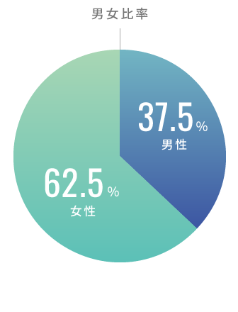 男女比率