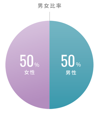 男女比率