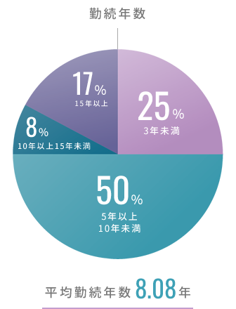 勤続年数