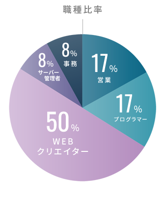 職種比率