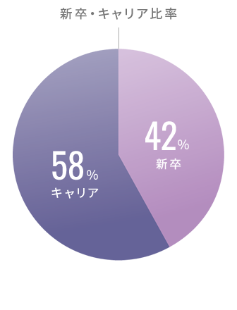 新卒・キャリア比率